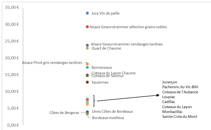 graphique positionnement prix chenins moelleux