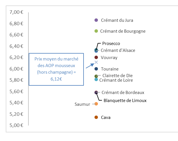 positionnement prix fines bulles de loire